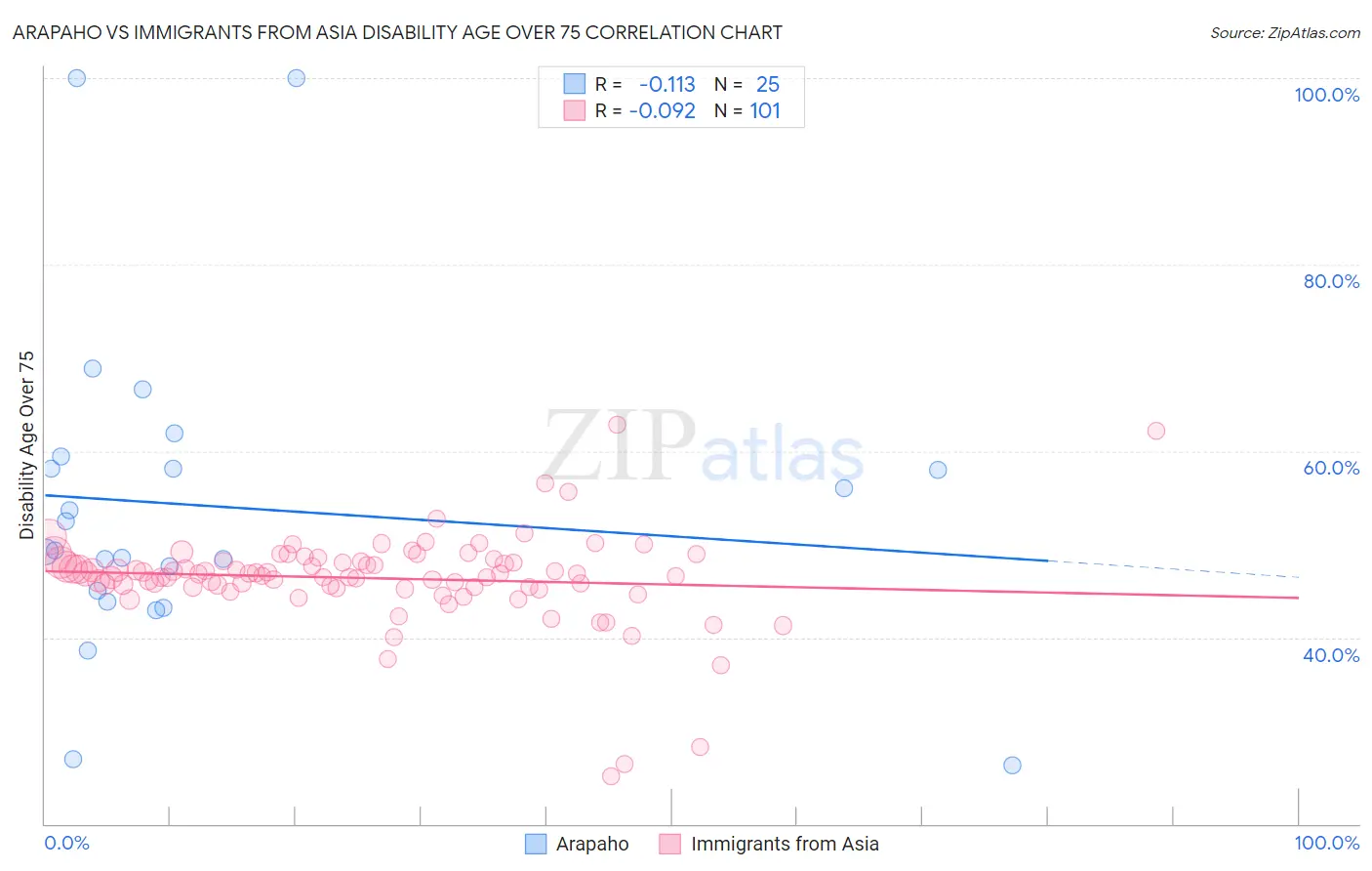 Arapaho vs Immigrants from Asia Disability Age Over 75