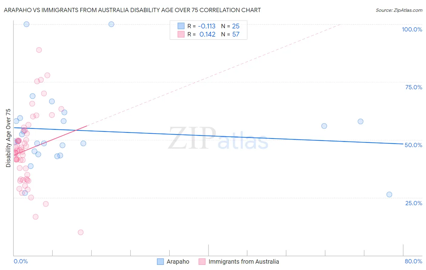 Arapaho vs Immigrants from Australia Disability Age Over 75