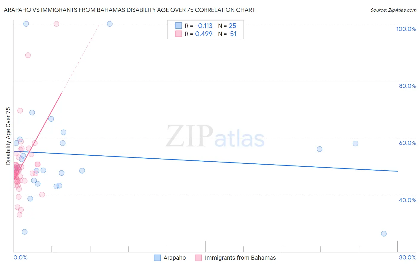 Arapaho vs Immigrants from Bahamas Disability Age Over 75
