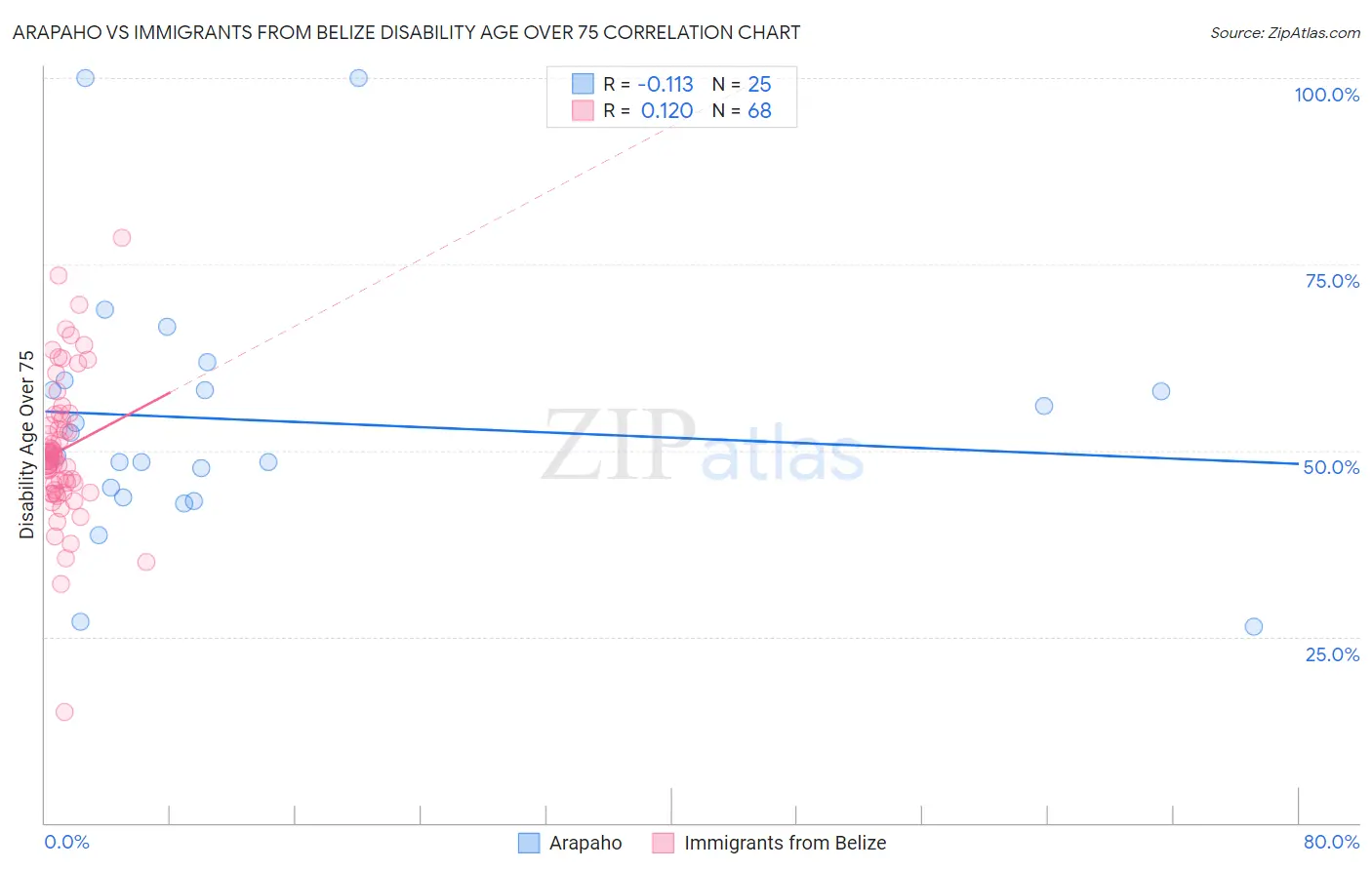 Arapaho vs Immigrants from Belize Disability Age Over 75