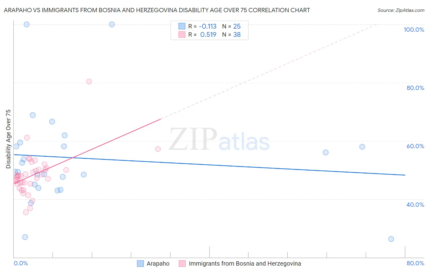 Arapaho vs Immigrants from Bosnia and Herzegovina Disability Age Over 75