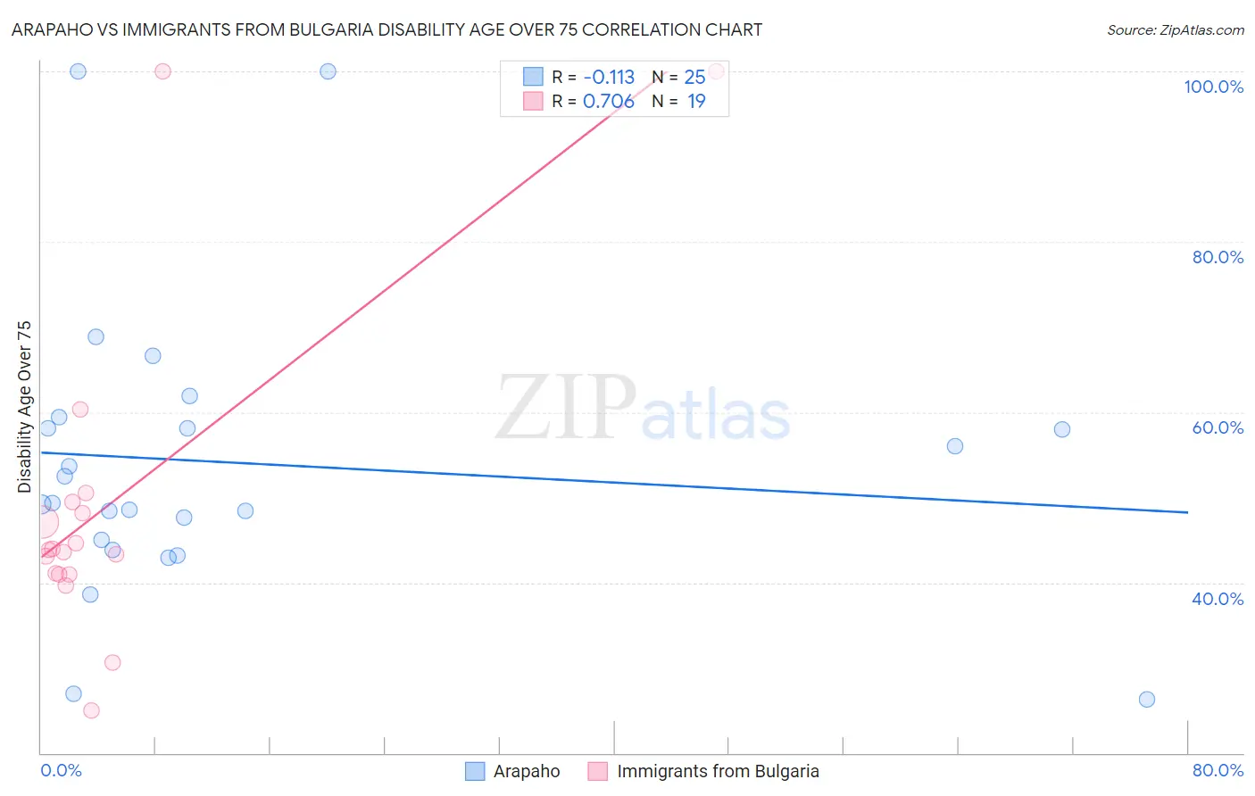 Arapaho vs Immigrants from Bulgaria Disability Age Over 75