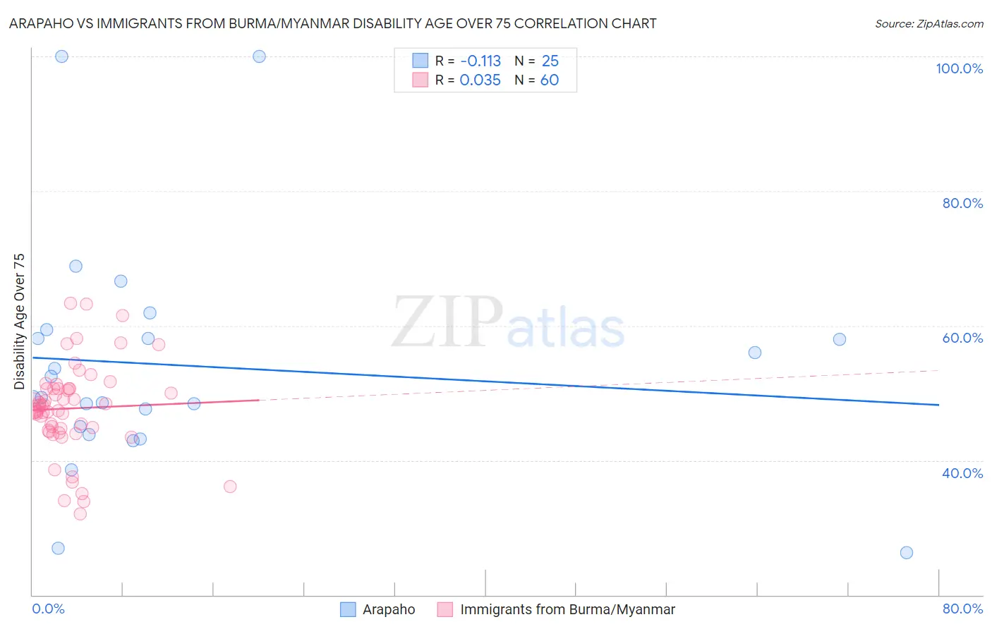 Arapaho vs Immigrants from Burma/Myanmar Disability Age Over 75