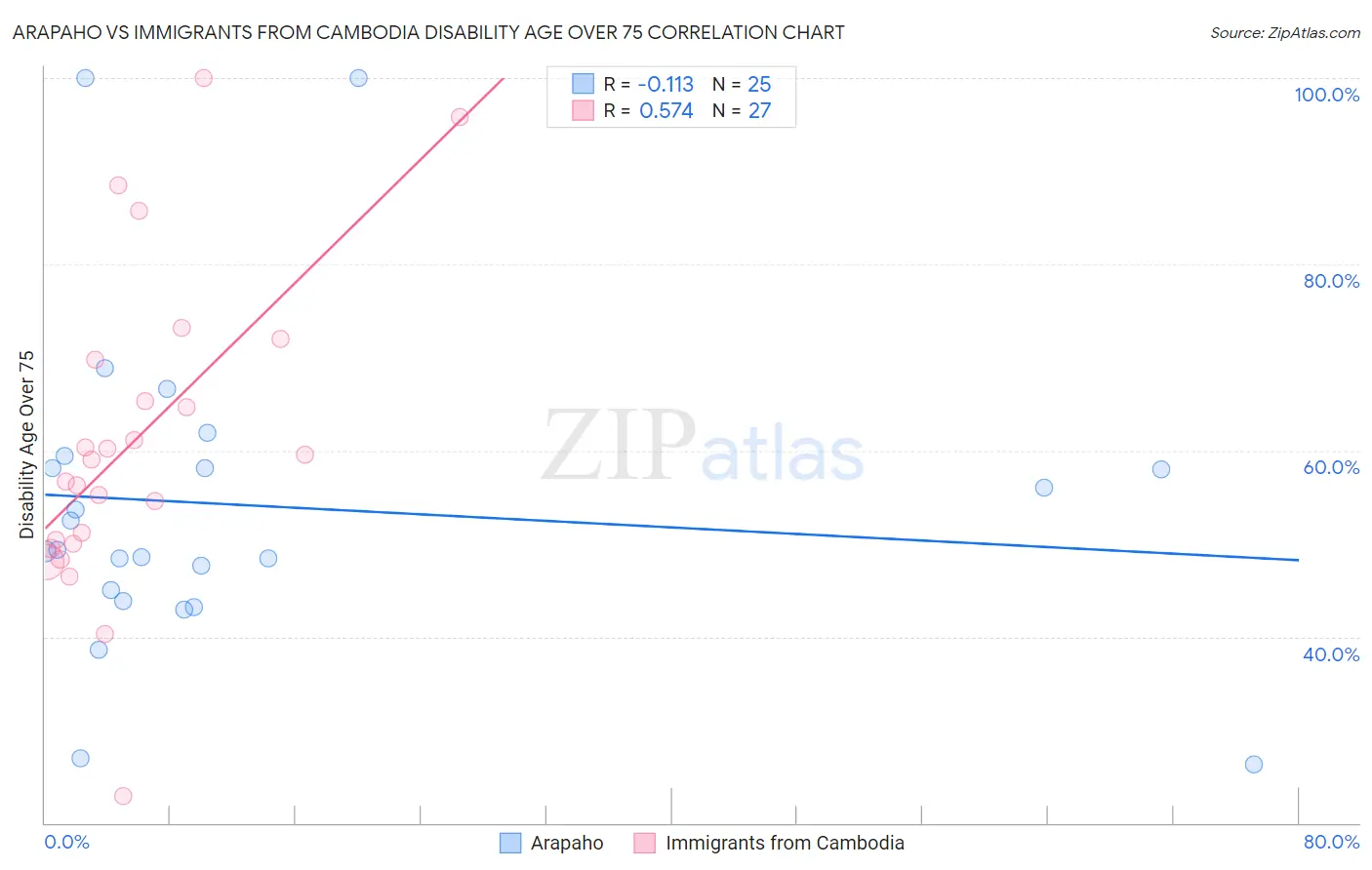 Arapaho vs Immigrants from Cambodia Disability Age Over 75