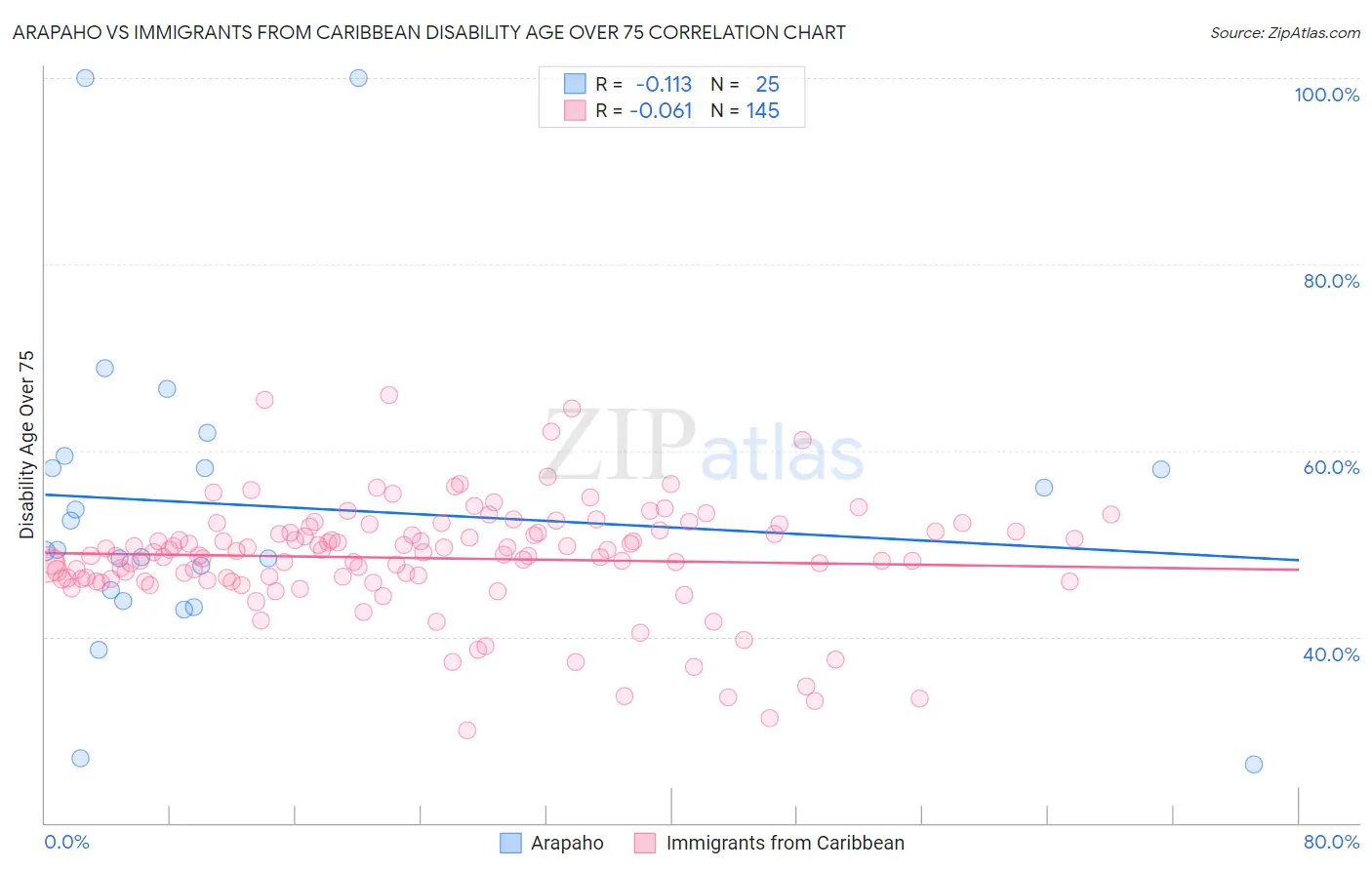Arapaho vs Immigrants from Caribbean Disability Age Over 75