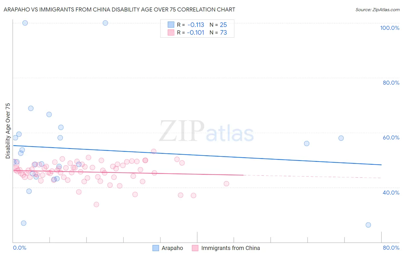 Arapaho vs Immigrants from China Disability Age Over 75