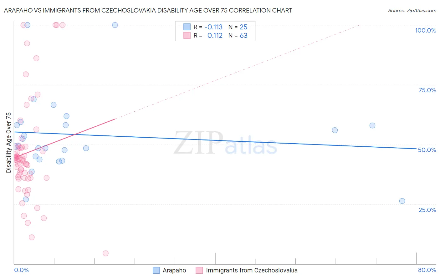 Arapaho vs Immigrants from Czechoslovakia Disability Age Over 75