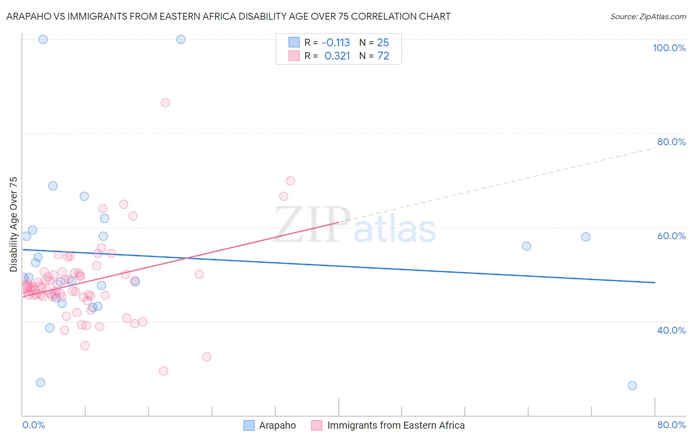 Arapaho vs Immigrants from Eastern Africa Disability Age Over 75