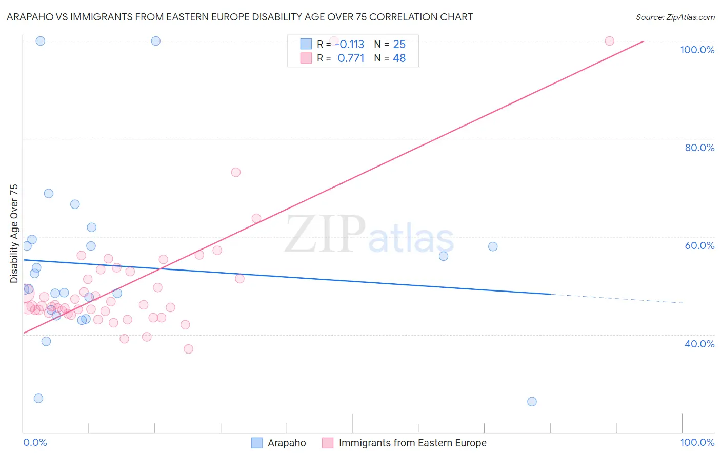 Arapaho vs Immigrants from Eastern Europe Disability Age Over 75