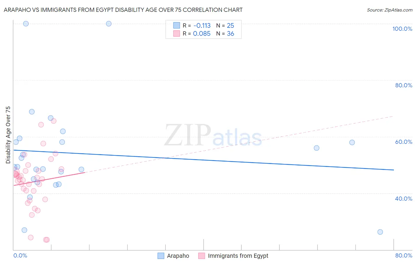 Arapaho vs Immigrants from Egypt Disability Age Over 75