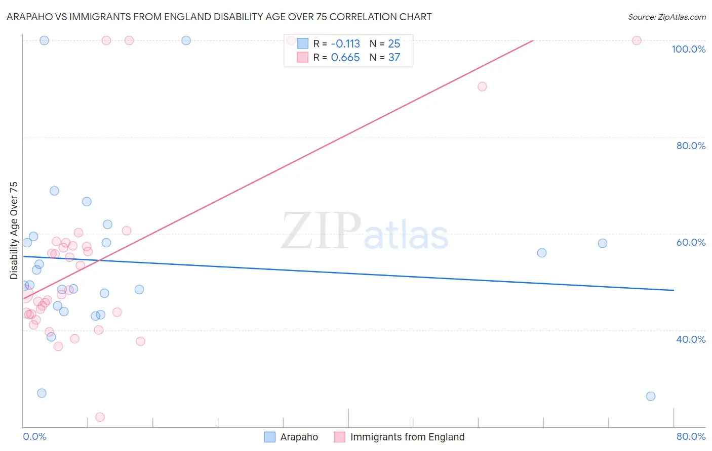 Arapaho vs Immigrants from England Disability Age Over 75