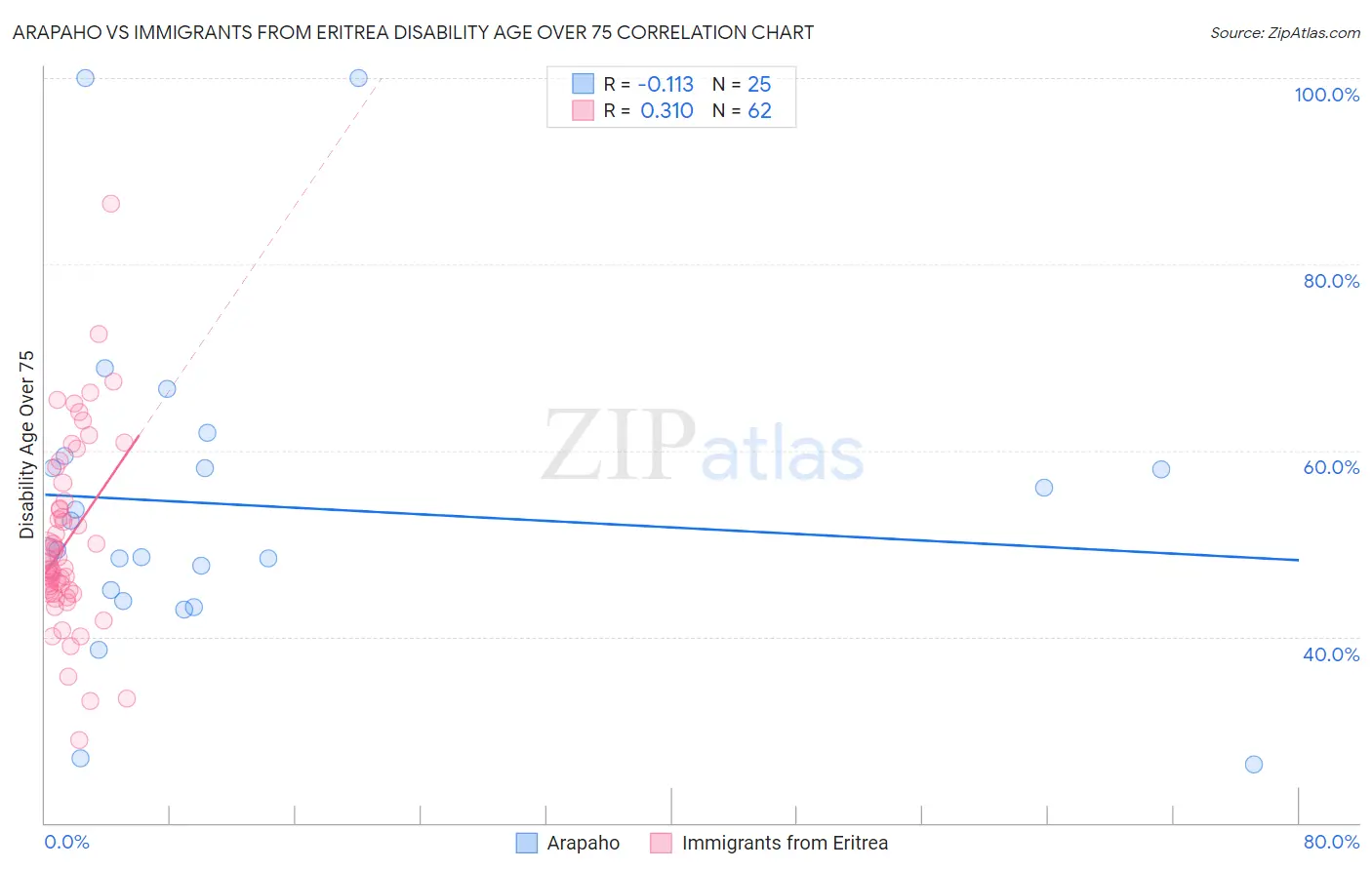 Arapaho vs Immigrants from Eritrea Disability Age Over 75