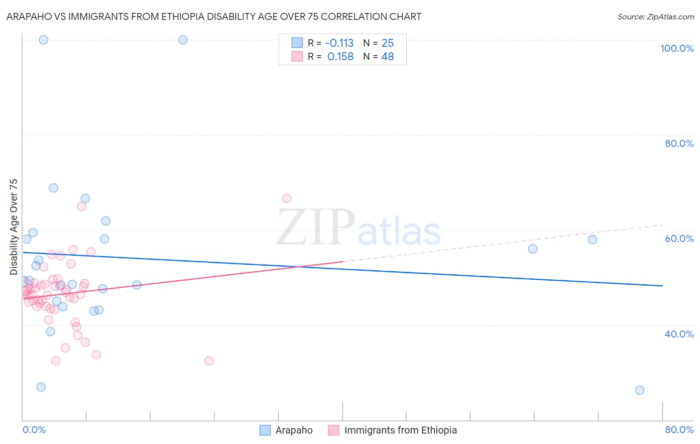 Arapaho vs Immigrants from Ethiopia Disability Age Over 75