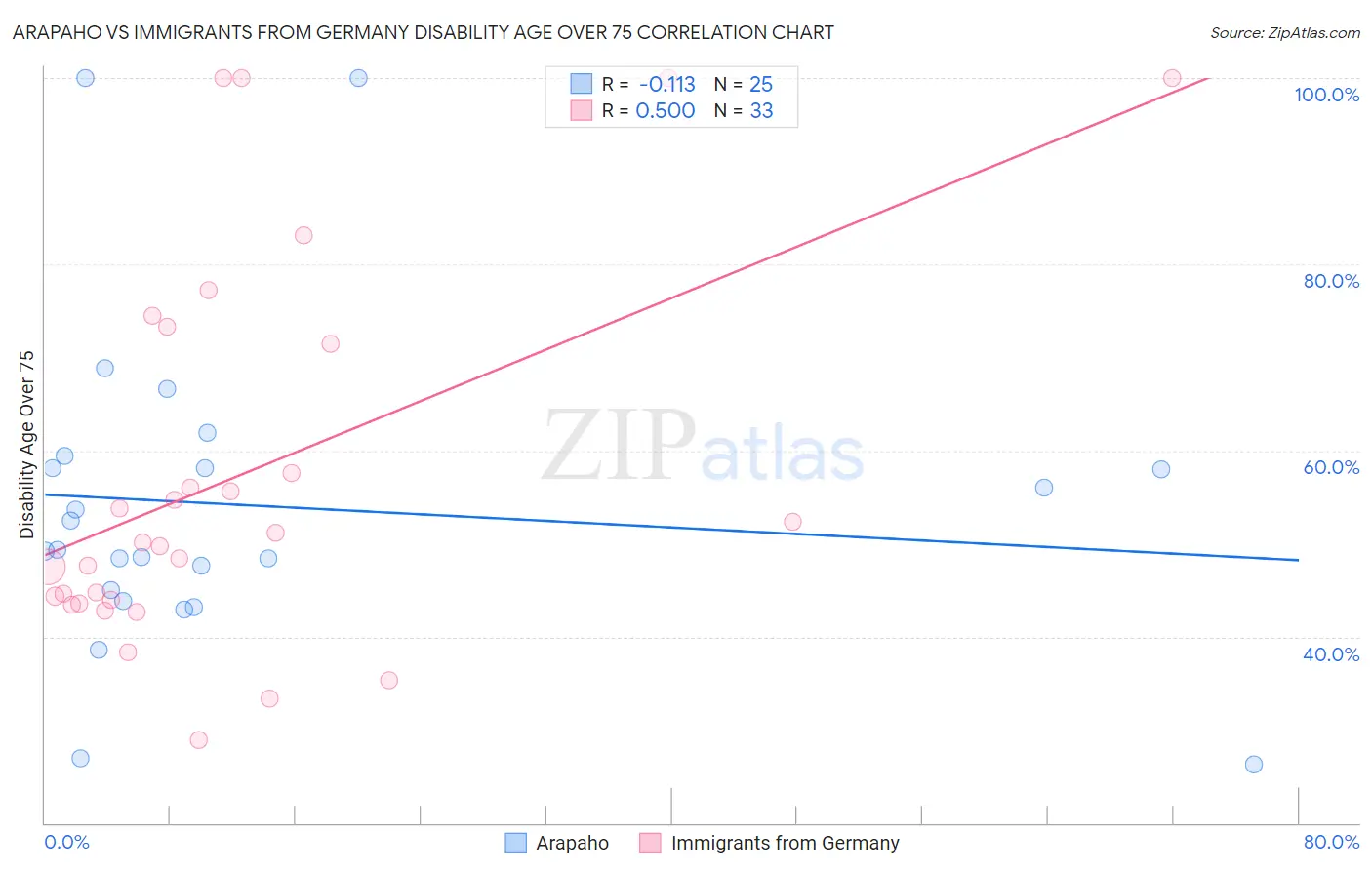 Arapaho vs Immigrants from Germany Disability Age Over 75
