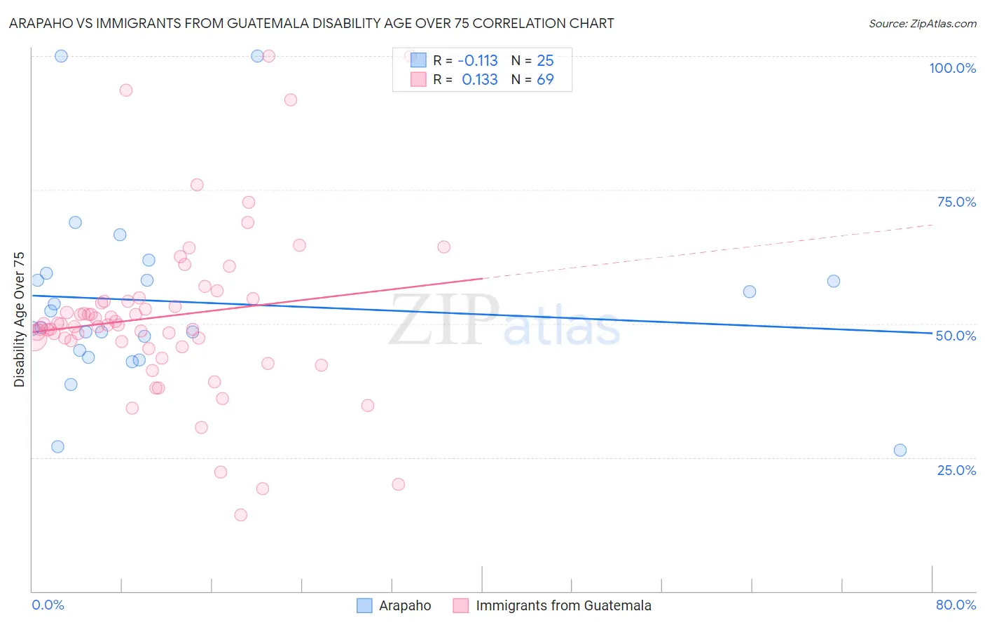 Arapaho vs Immigrants from Guatemala Disability Age Over 75