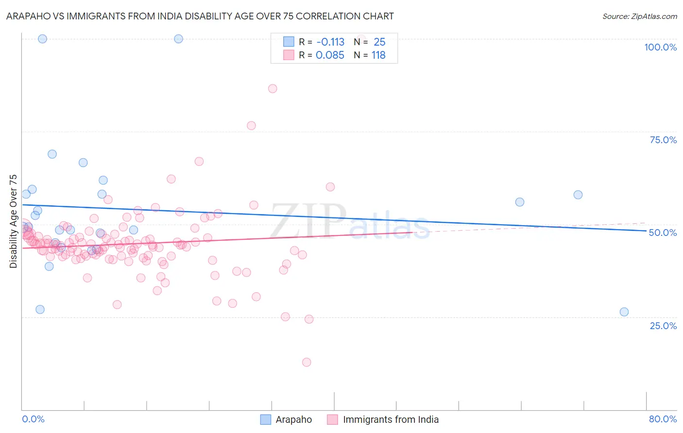 Arapaho vs Immigrants from India Disability Age Over 75
