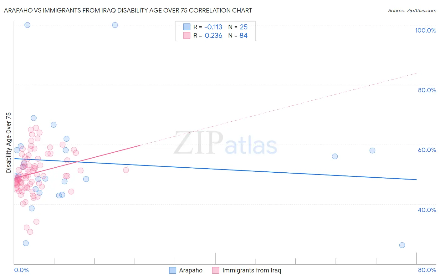 Arapaho vs Immigrants from Iraq Disability Age Over 75