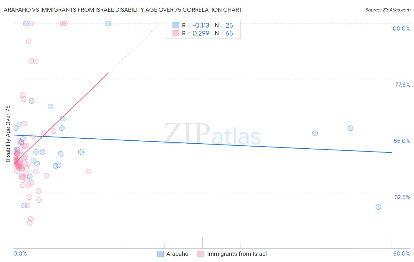 Arapaho vs Immigrants from Israel Disability Age Over 75