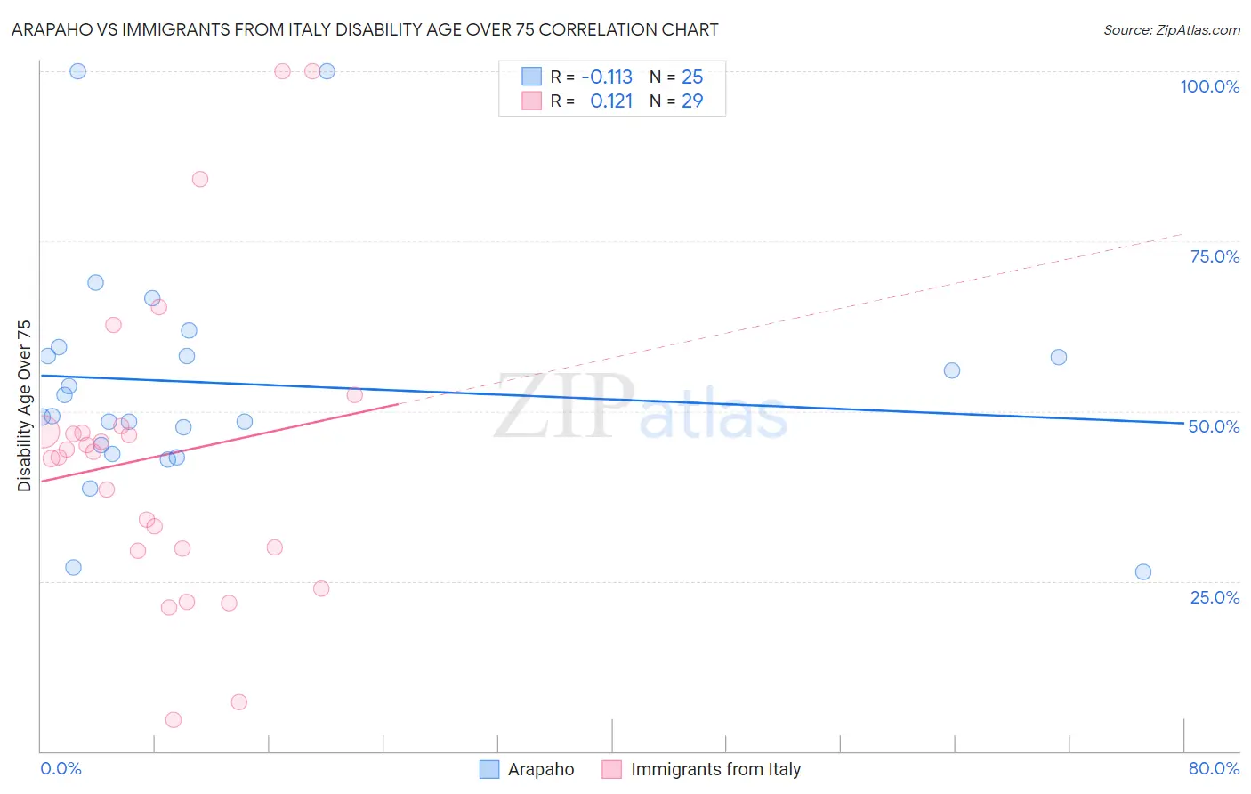 Arapaho vs Immigrants from Italy Disability Age Over 75