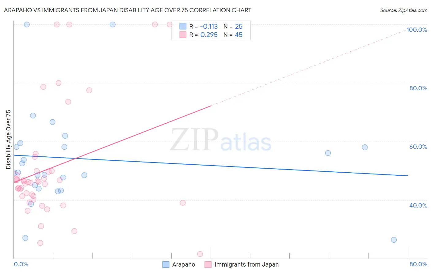 Arapaho vs Immigrants from Japan Disability Age Over 75