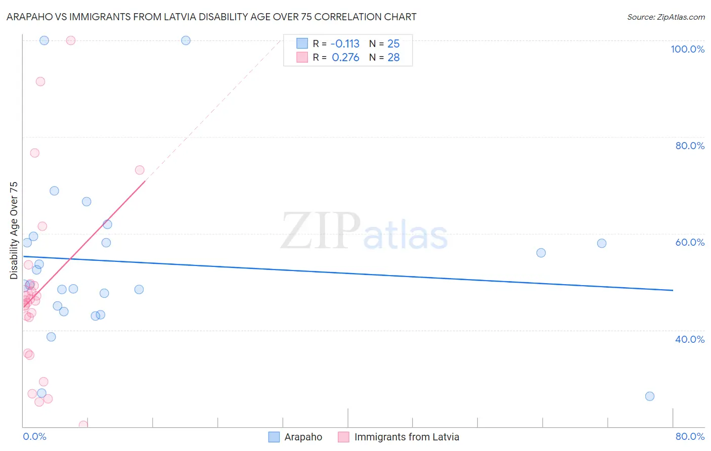 Arapaho vs Immigrants from Latvia Disability Age Over 75