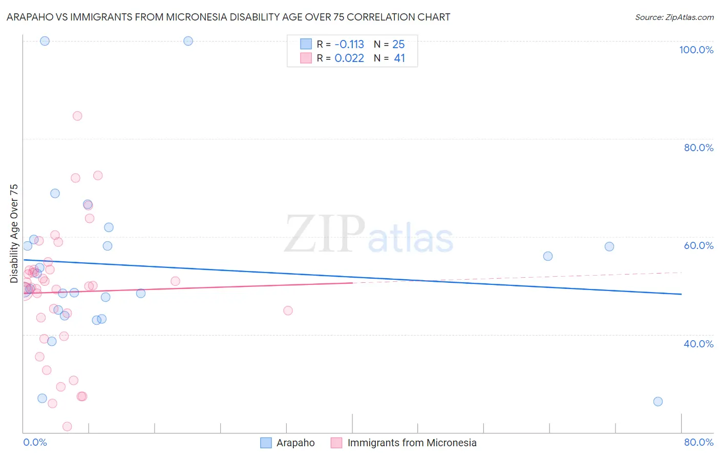 Arapaho vs Immigrants from Micronesia Disability Age Over 75