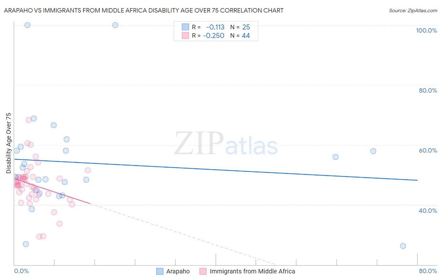 Arapaho vs Immigrants from Middle Africa Disability Age Over 75