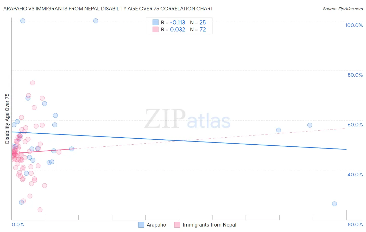 Arapaho vs Immigrants from Nepal Disability Age Over 75