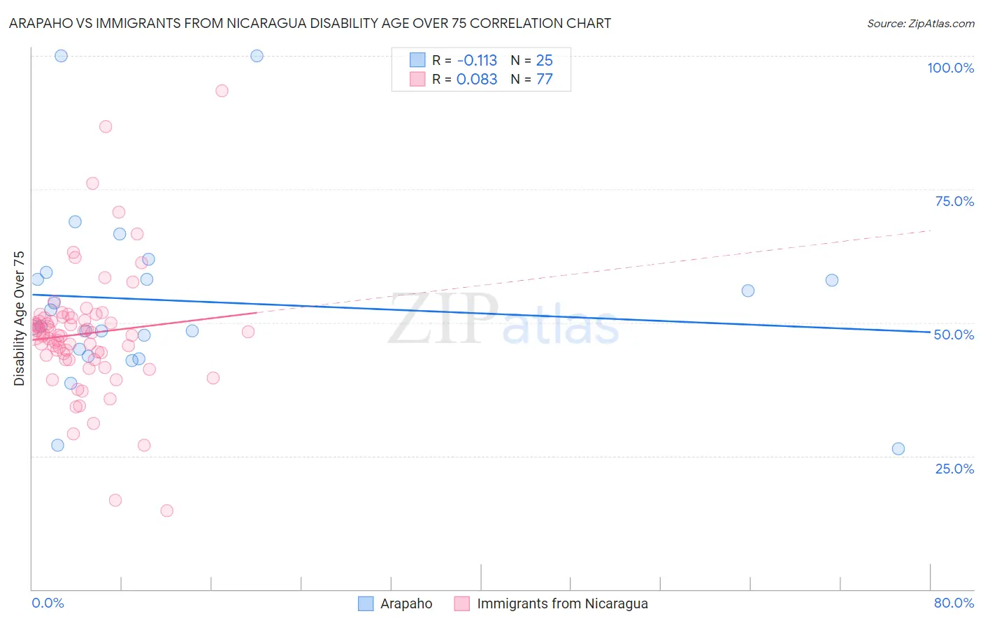 Arapaho vs Immigrants from Nicaragua Disability Age Over 75