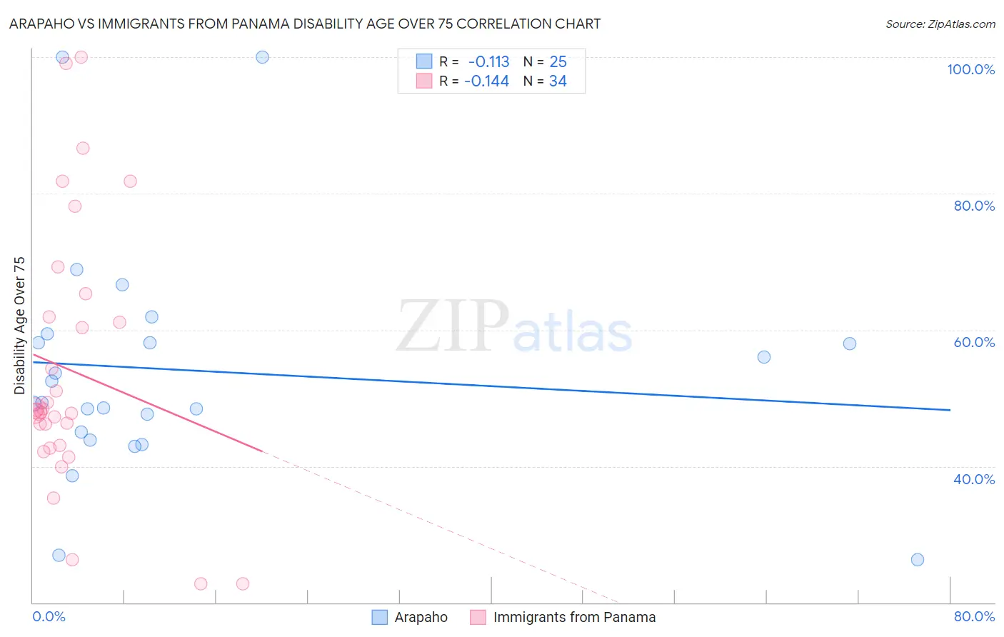 Arapaho vs Immigrants from Panama Disability Age Over 75