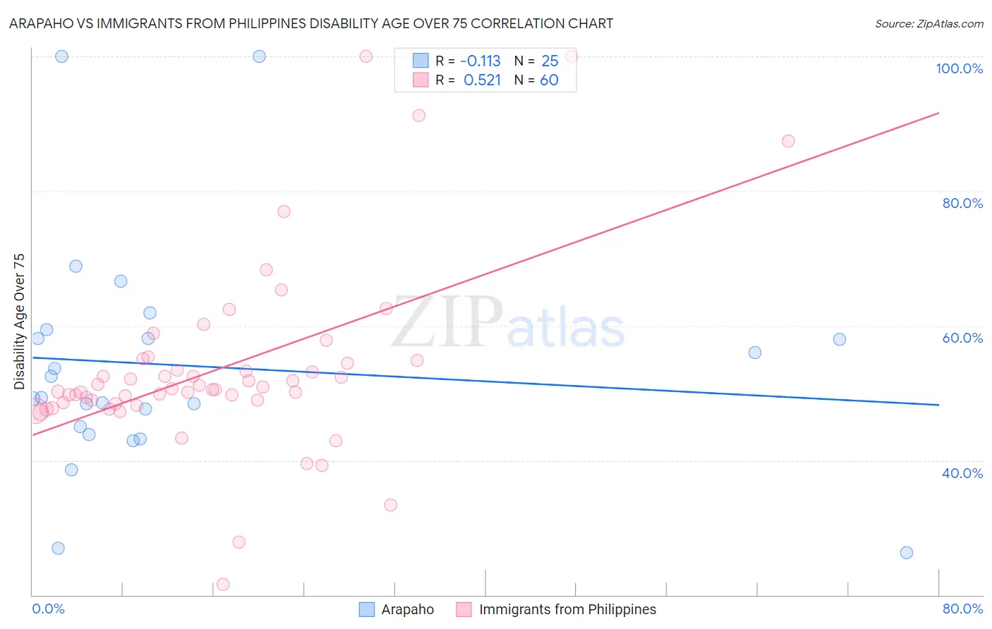 Arapaho vs Immigrants from Philippines Disability Age Over 75