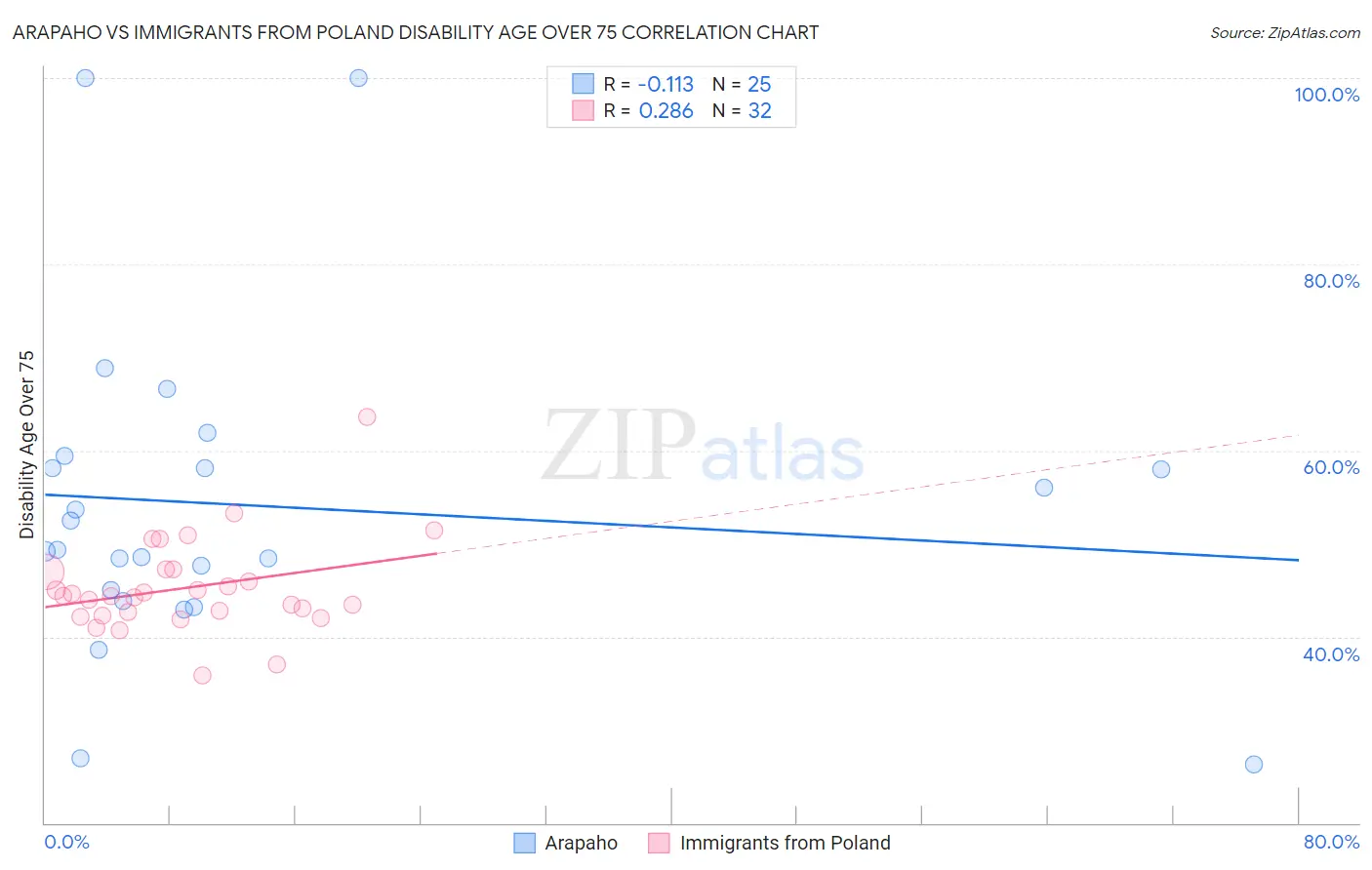 Arapaho vs Immigrants from Poland Disability Age Over 75