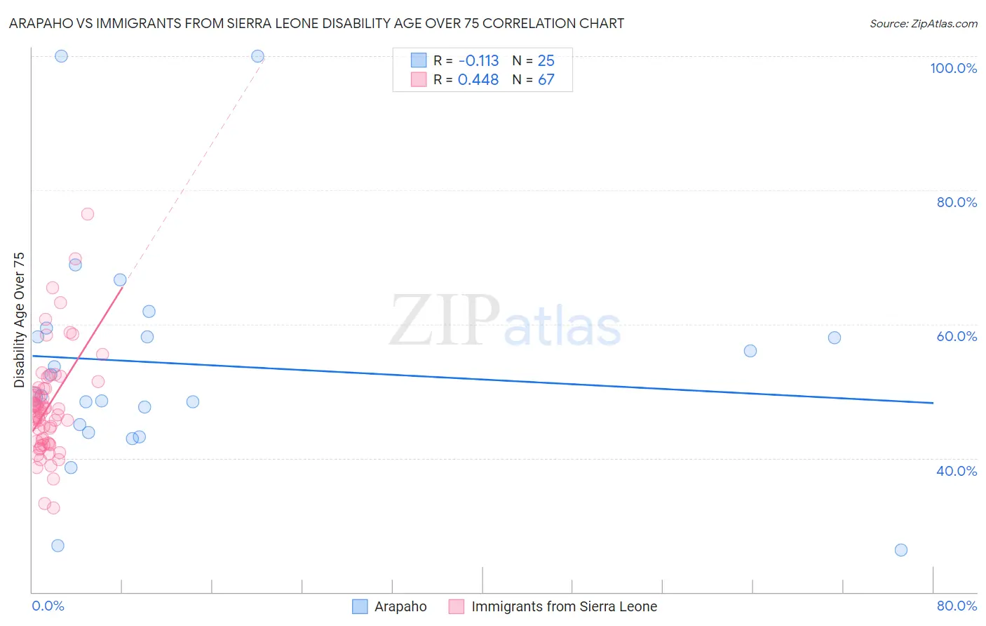 Arapaho vs Immigrants from Sierra Leone Disability Age Over 75