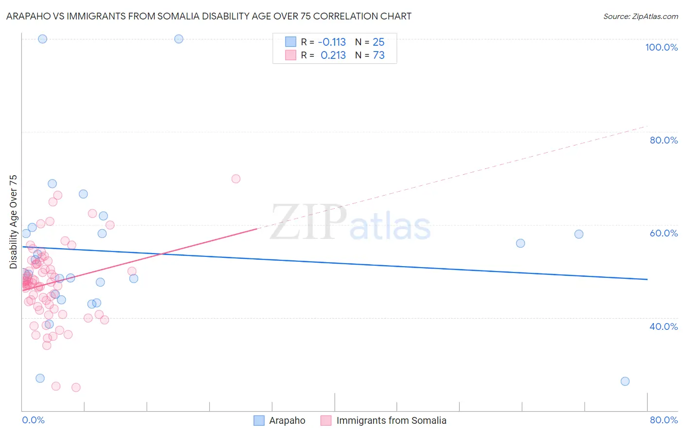 Arapaho vs Immigrants from Somalia Disability Age Over 75