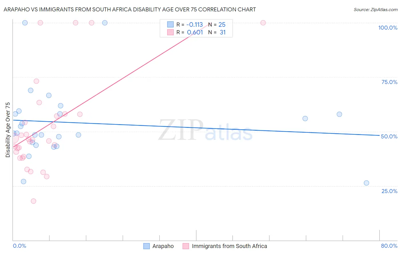 Arapaho vs Immigrants from South Africa Disability Age Over 75