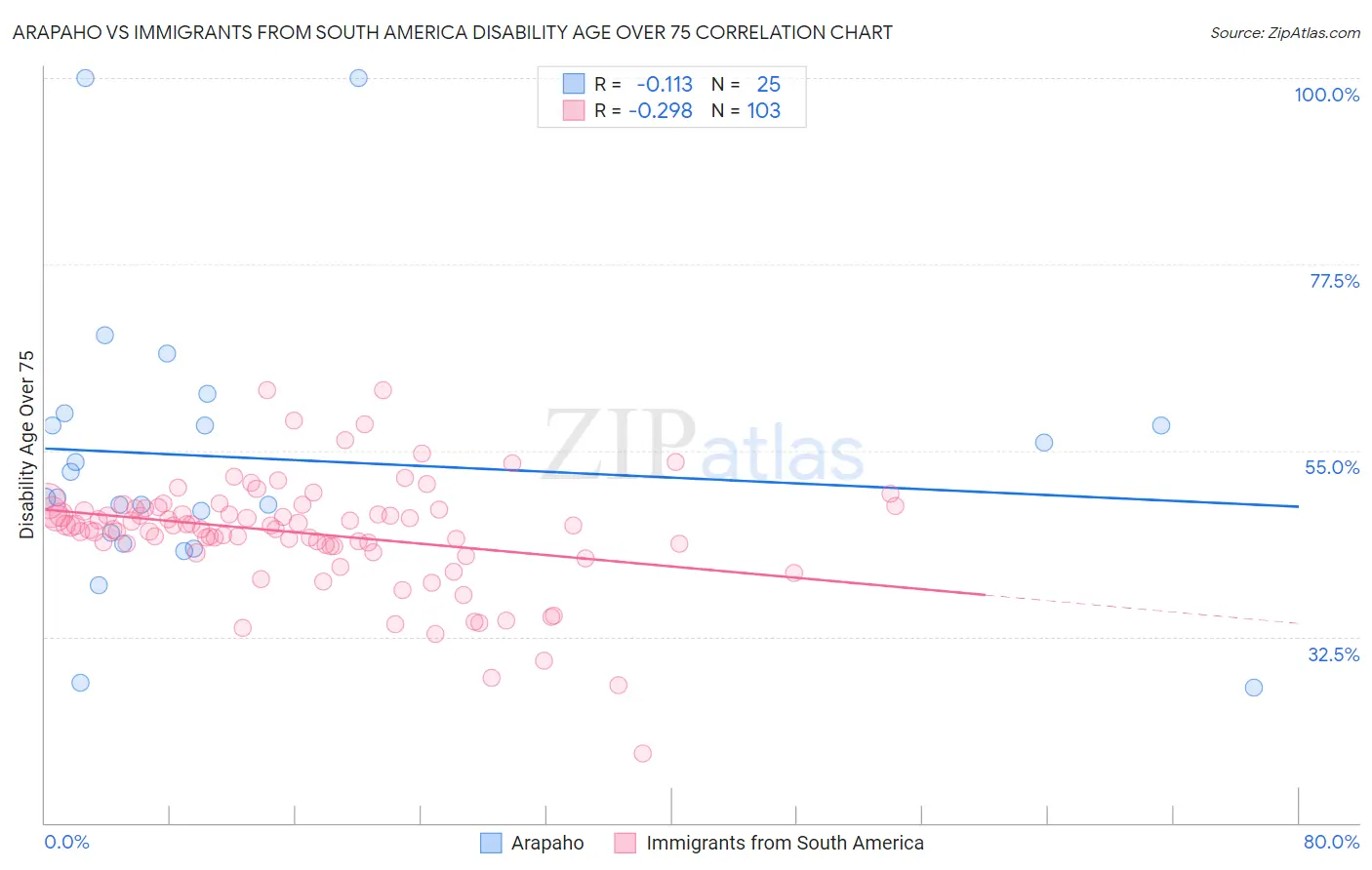 Arapaho vs Immigrants from South America Disability Age Over 75