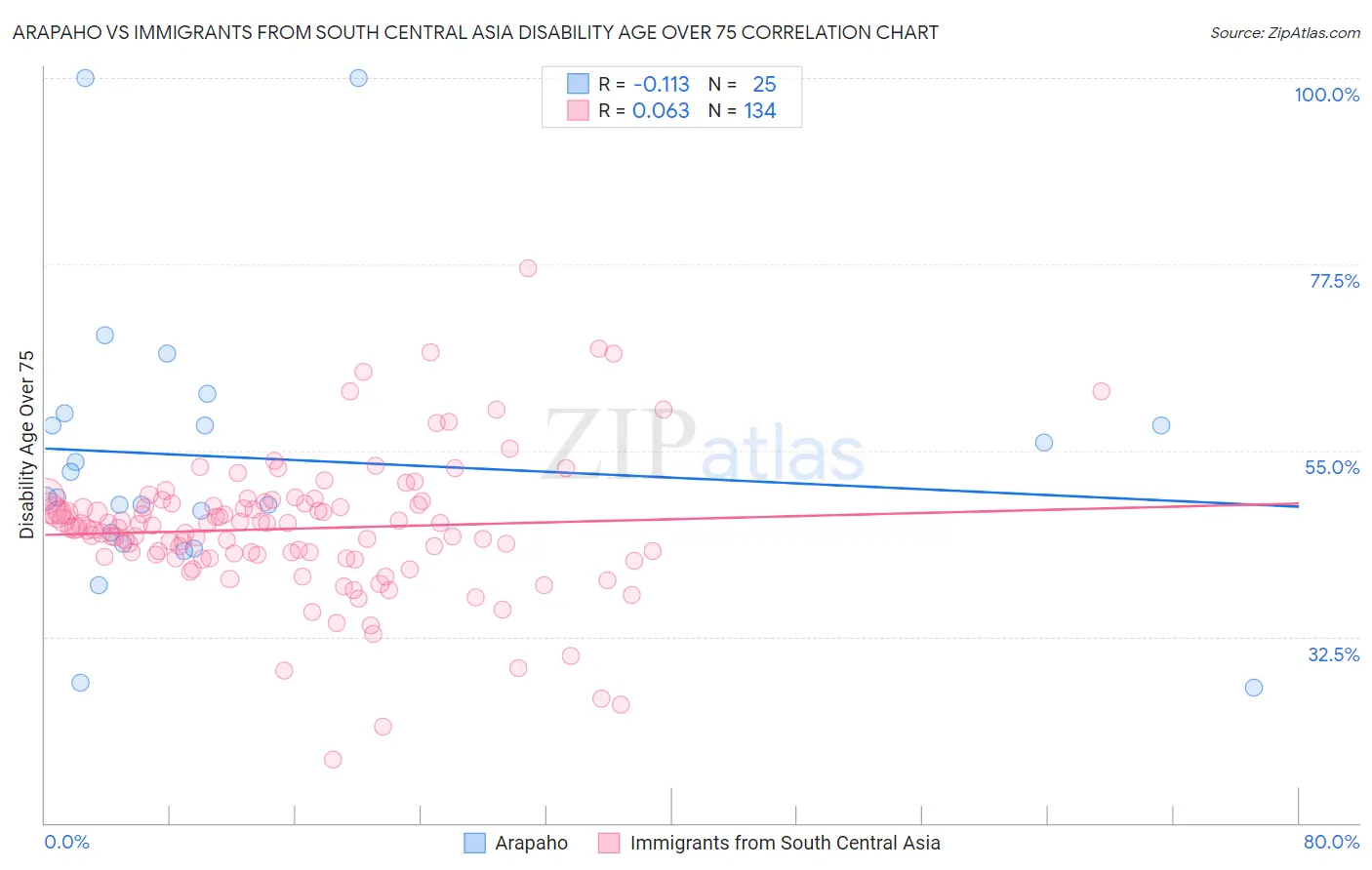 Arapaho vs Immigrants from South Central Asia Disability Age Over 75
