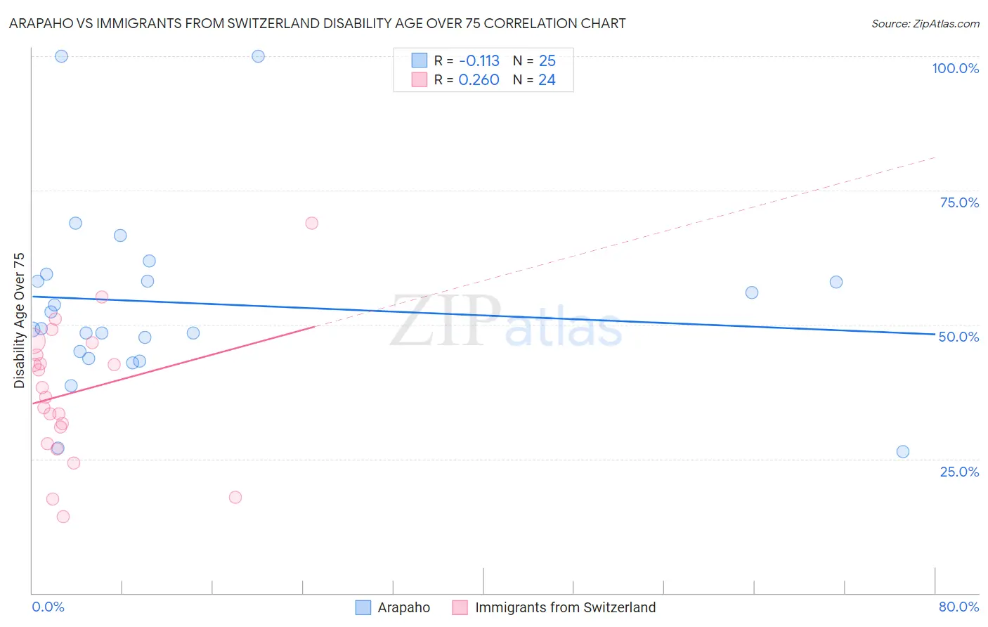 Arapaho vs Immigrants from Switzerland Disability Age Over 75