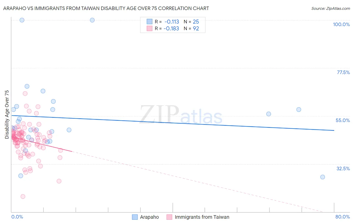 Arapaho vs Immigrants from Taiwan Disability Age Over 75