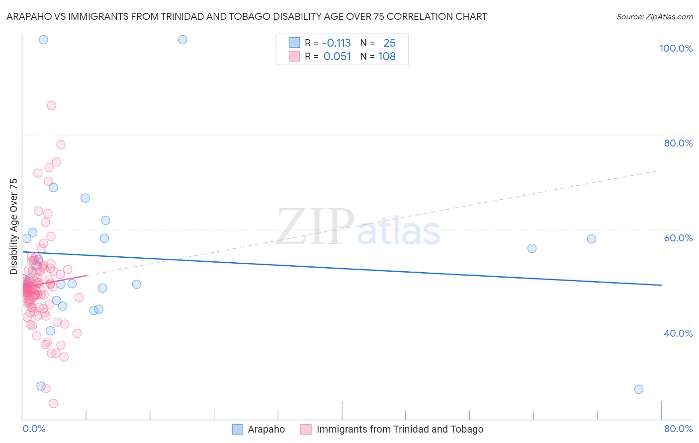 Arapaho vs Immigrants from Trinidad and Tobago Disability Age Over 75