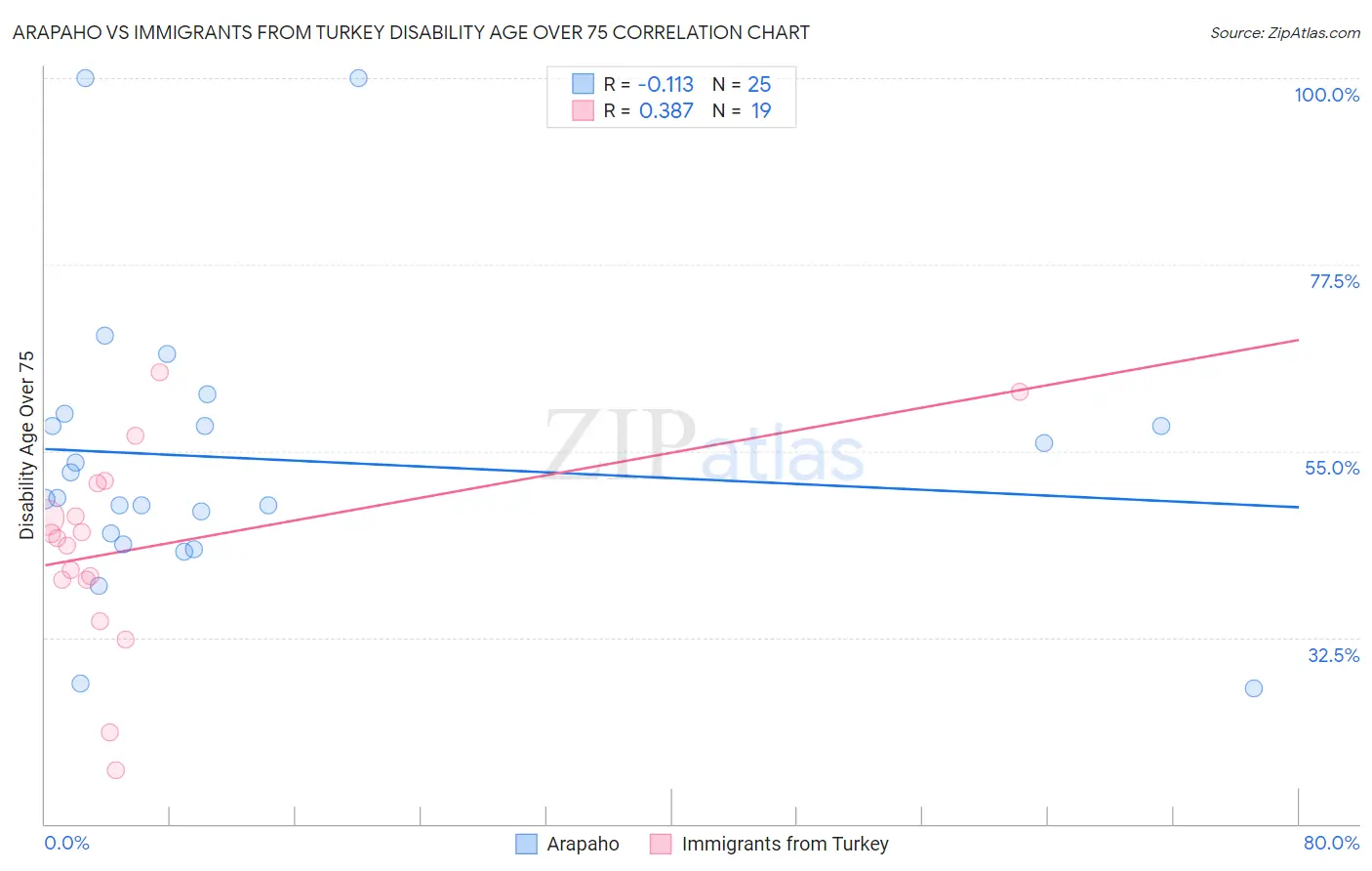 Arapaho vs Immigrants from Turkey Disability Age Over 75