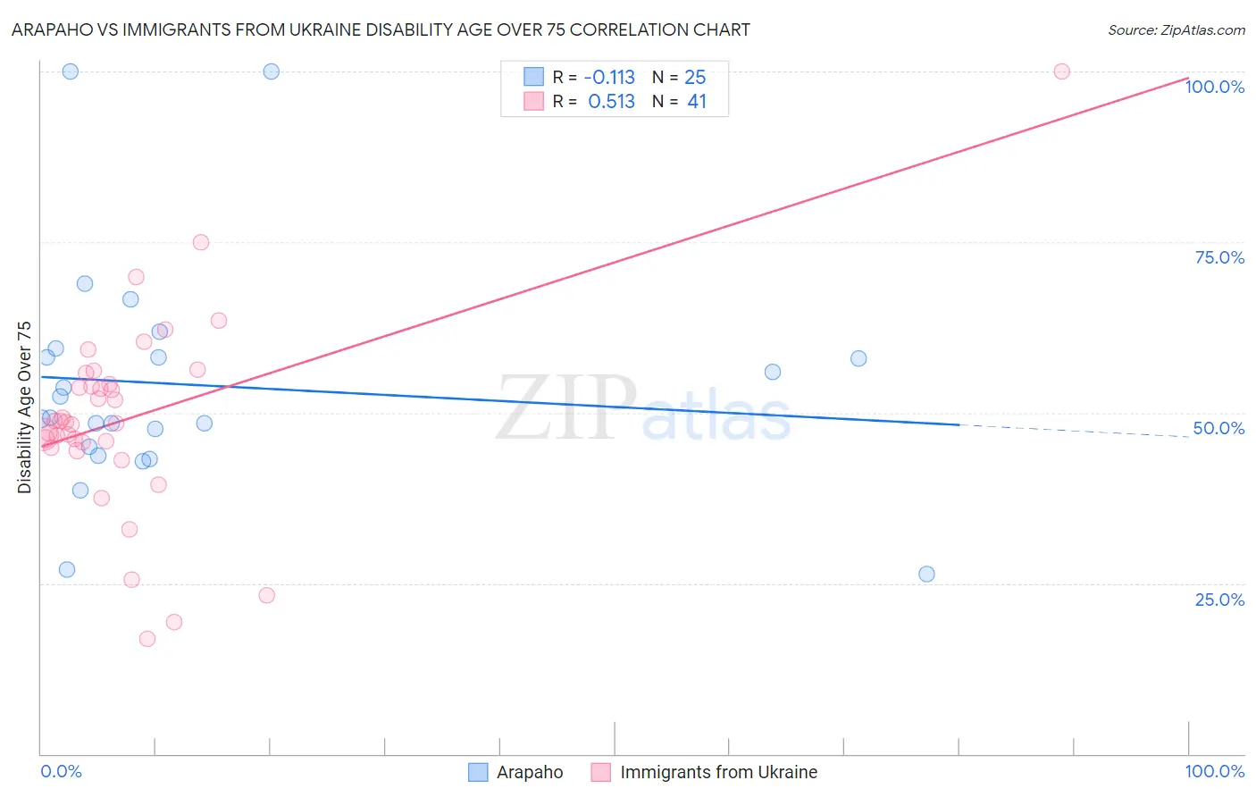 Arapaho vs Immigrants from Ukraine Disability Age Over 75