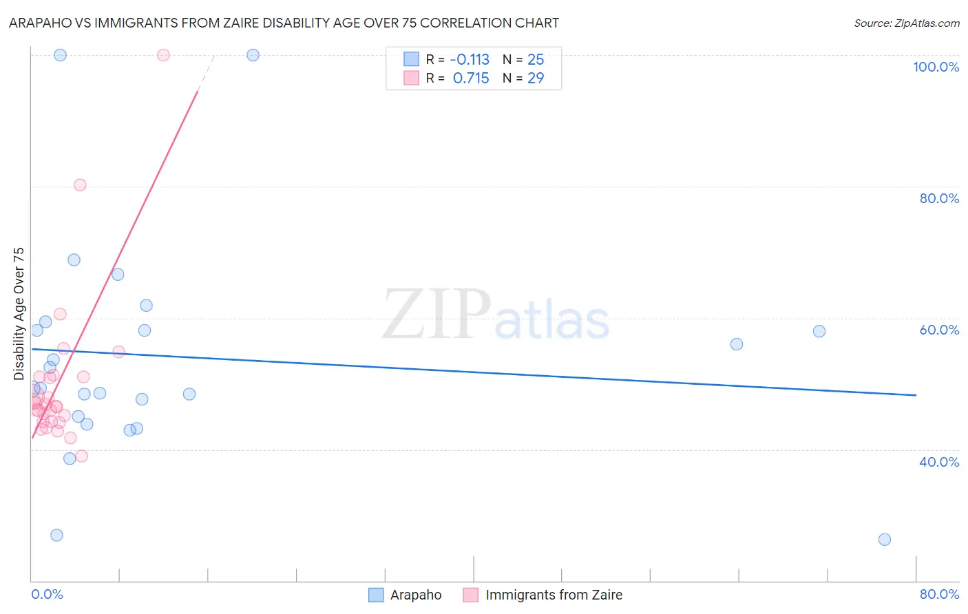 Arapaho vs Immigrants from Zaire Disability Age Over 75