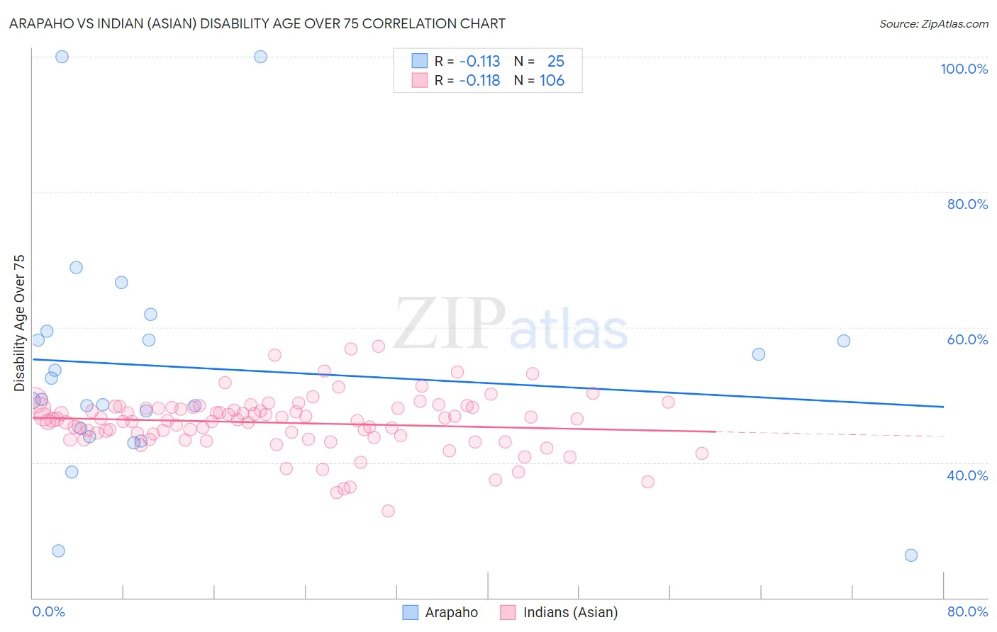 Arapaho vs Indian (Asian) Disability Age Over 75