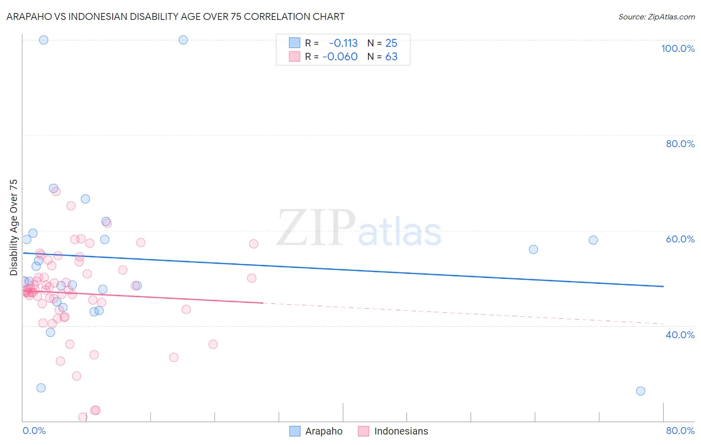 Arapaho vs Indonesian Disability Age Over 75