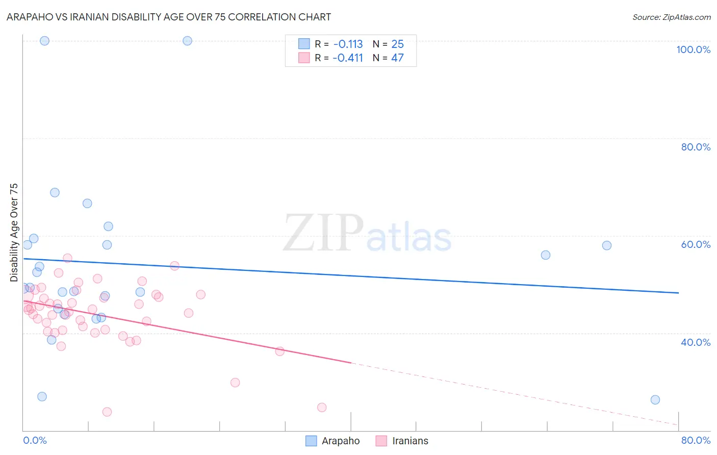 Arapaho vs Iranian Disability Age Over 75