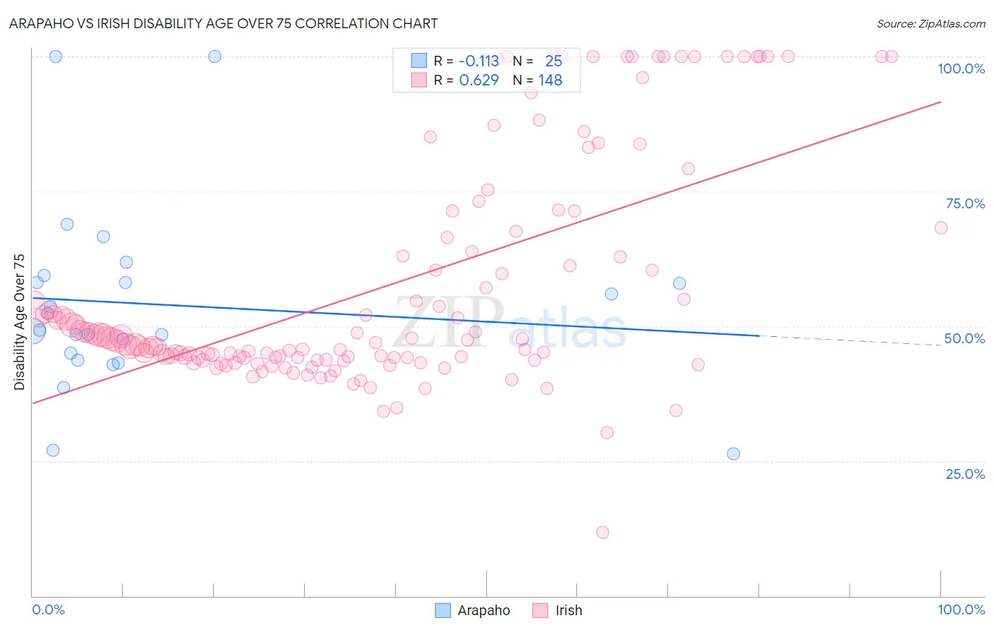 Arapaho vs Irish Disability Age Over 75