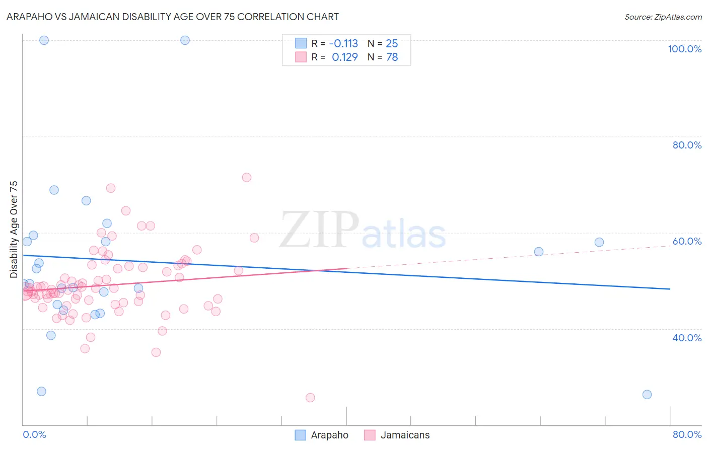 Arapaho vs Jamaican Disability Age Over 75