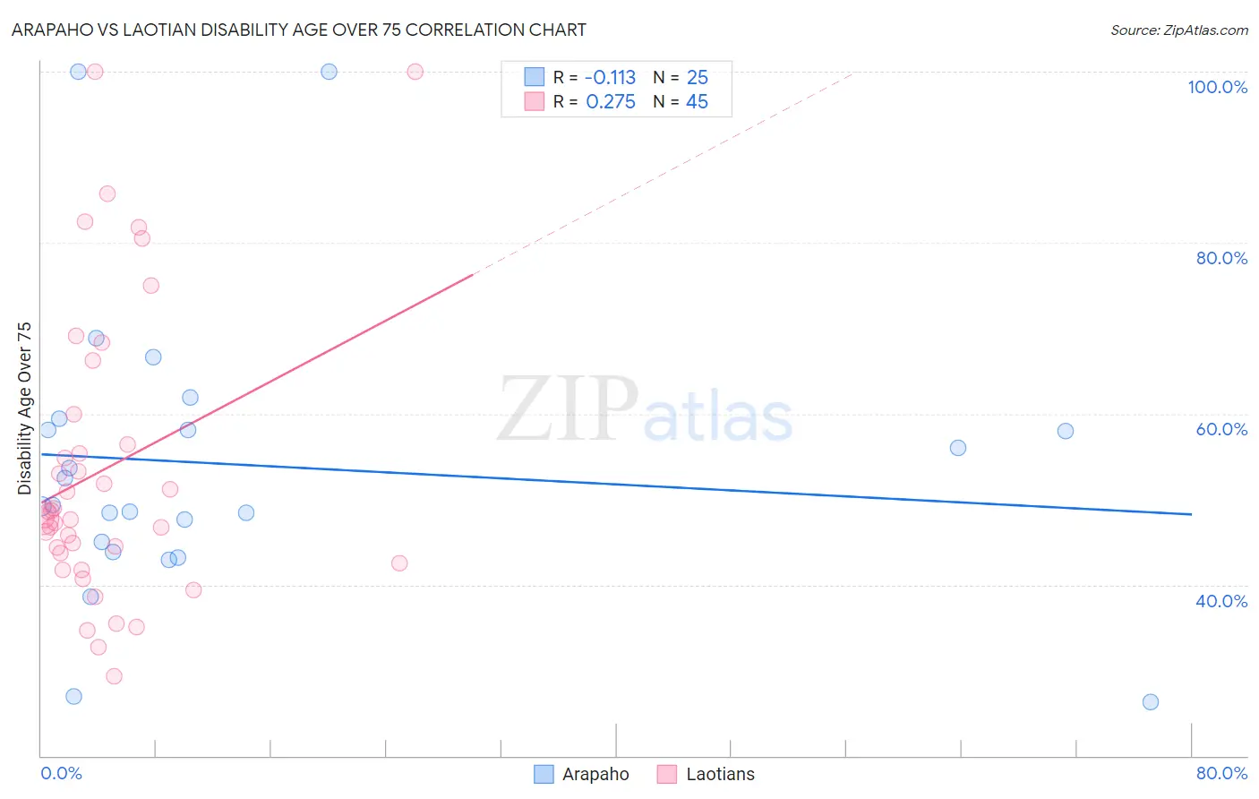 Arapaho vs Laotian Disability Age Over 75