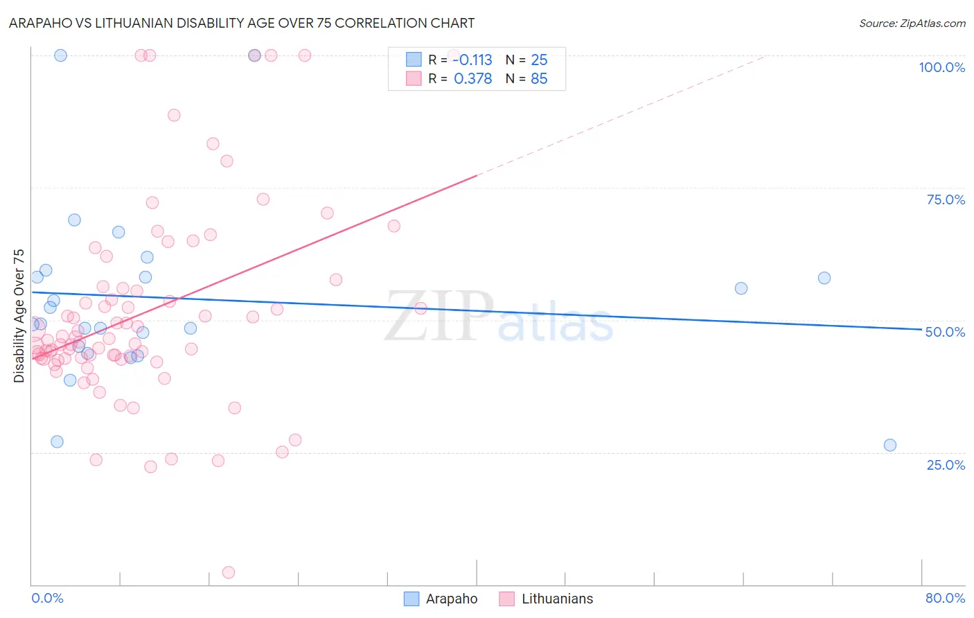 Arapaho vs Lithuanian Disability Age Over 75